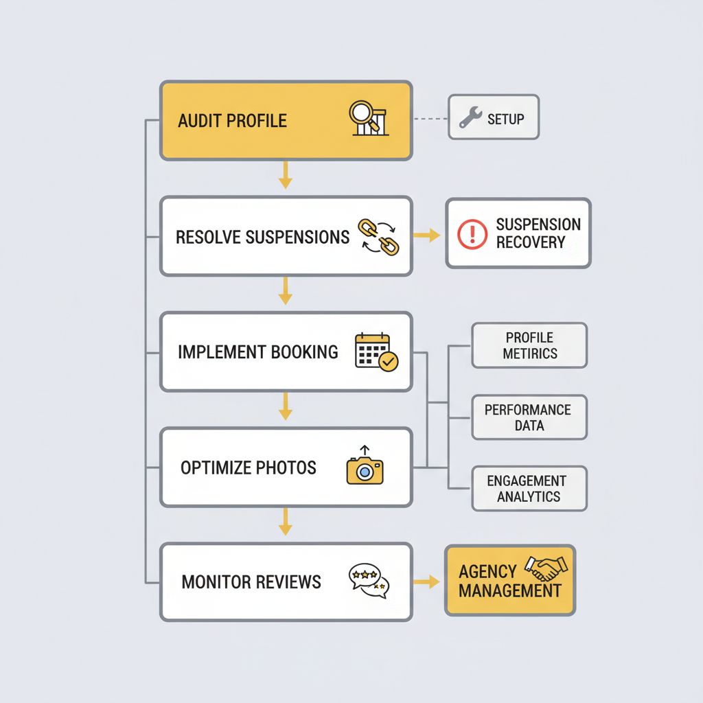 Vertical process flow diagram illustrating five steps for transitioning from DIY to agency-managed Google Business Profile optimization