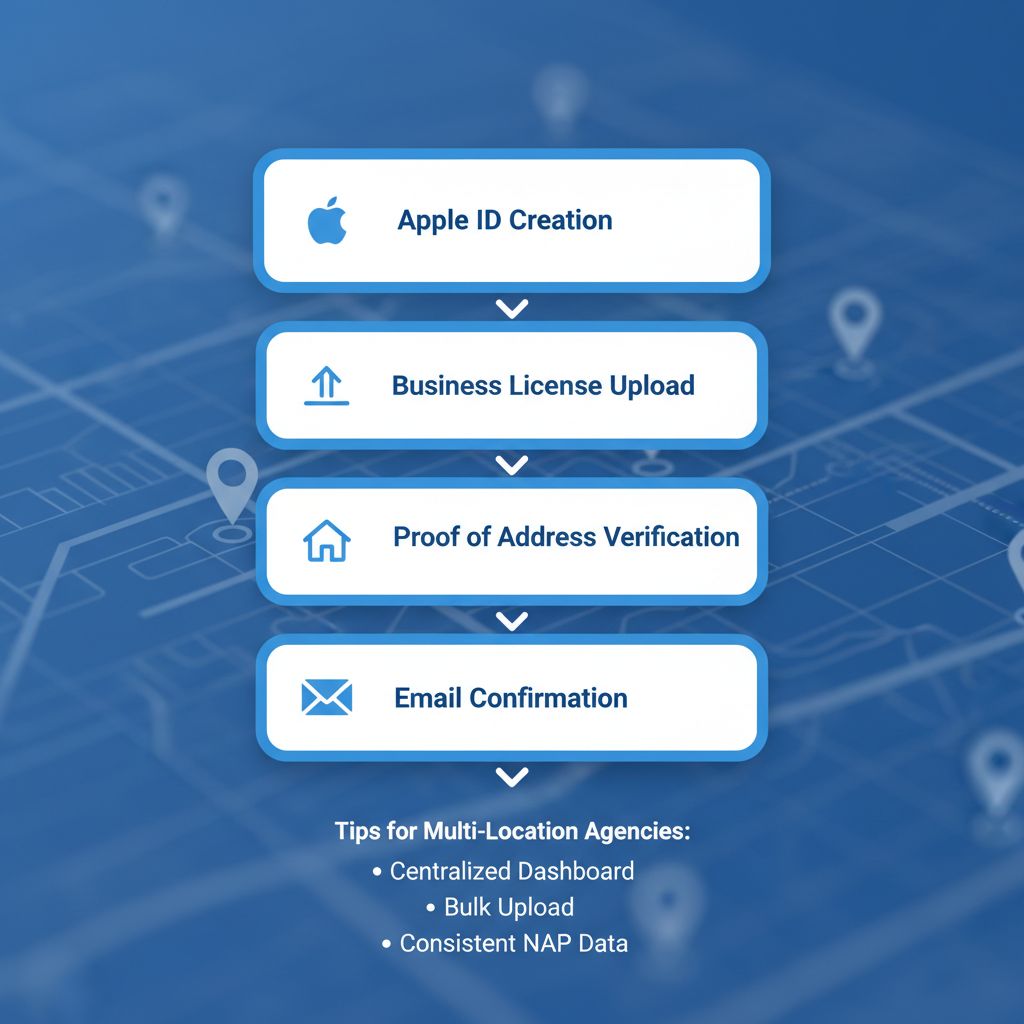 Infographic outlining essential preparations for Apple Maps business listing setup including Apple ID, license, address proof, and email confirmation.