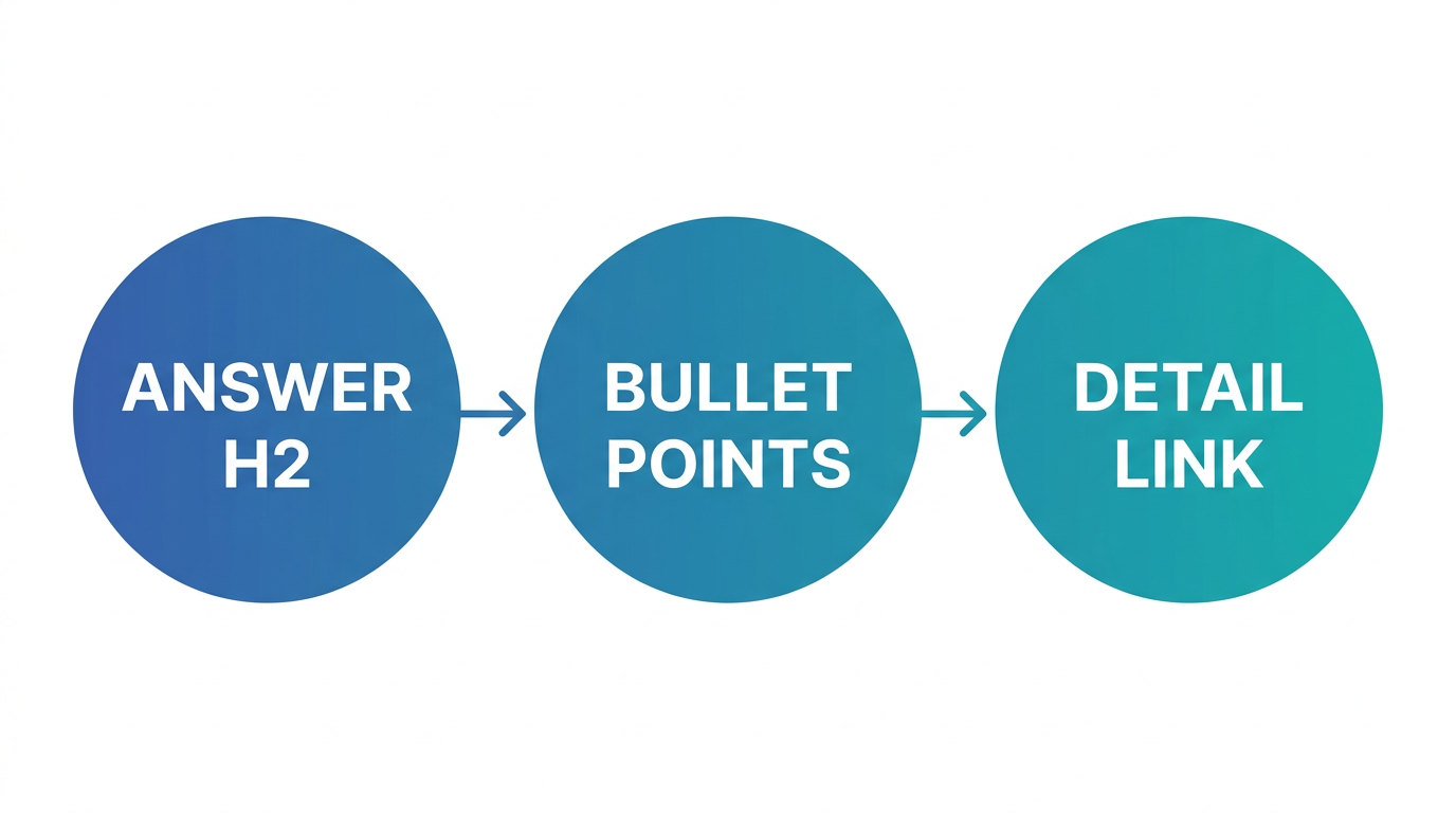 Three-step horizontal process flow with numbered circles and arrows illustrating content structure for People Also Ask: write answer as H2, use bullet points, include link to detailed content. Blue and teal gradients.