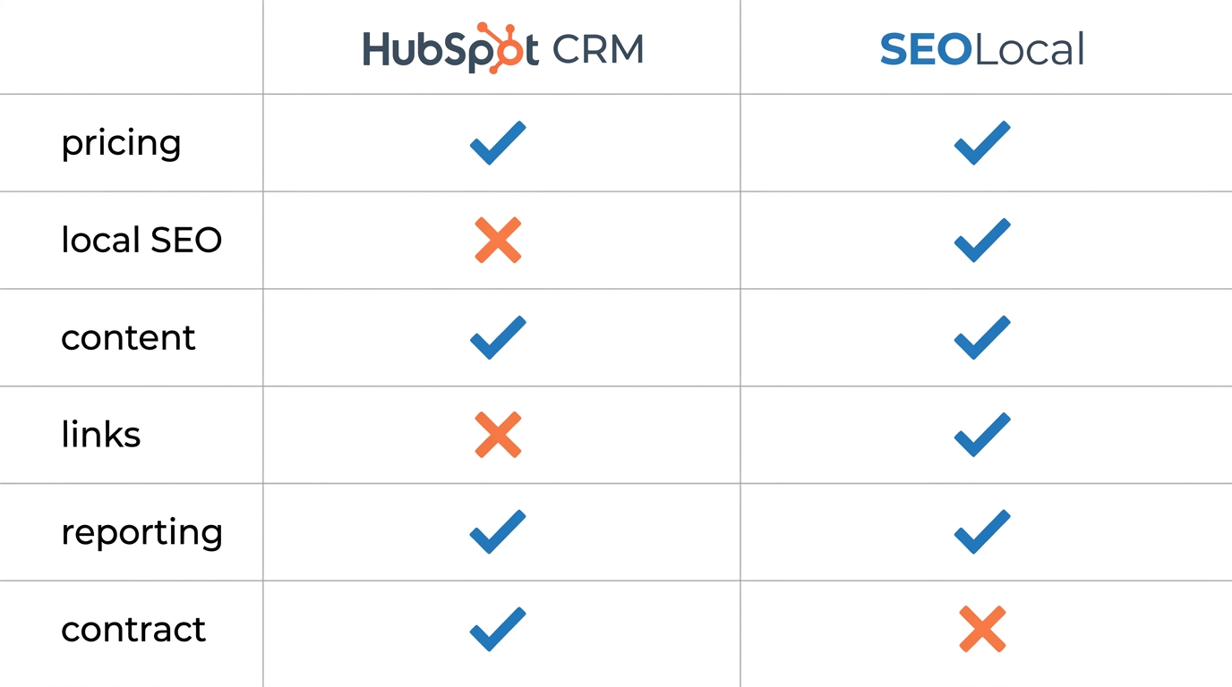 Comparison infographic between HubSpot CRM and SEOLocal with three columns and six rows showing differences in pricing, local SEO focus, content creation, link building, reporting, and contract flexibility using blue checkmarks and orange crosses.