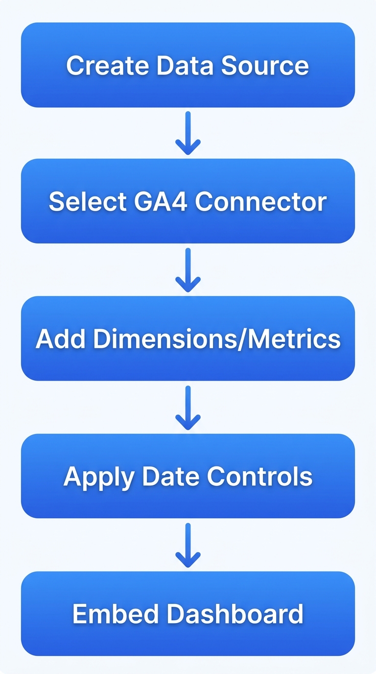 Vertical process flow with five steps: create data source, select GA4 connector, add dimensions and metrics, apply date range controls, embed dashboard into white-label reporting dashboard.