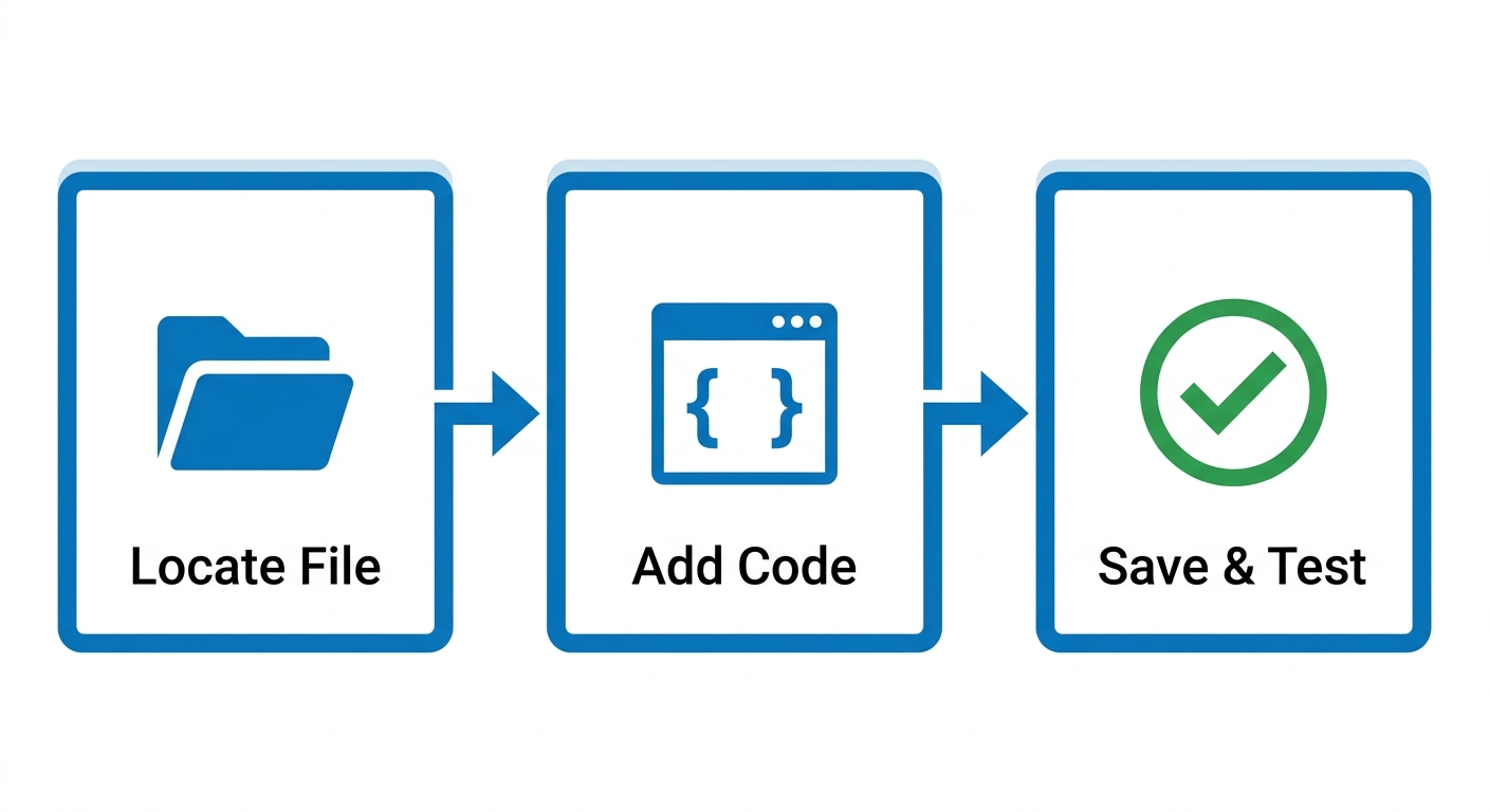 Process flow diagram showing three steps to enable WordPress debug mode: locate wp-config.php file, add debug constants, save and test with checkmark