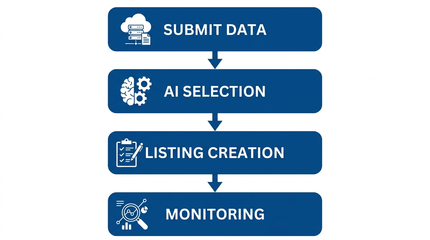 Vertical process flow diagram showing four steps of SEPLQ's automated citation building service, from submitting business data to monitoring and reporting, in blue and white.