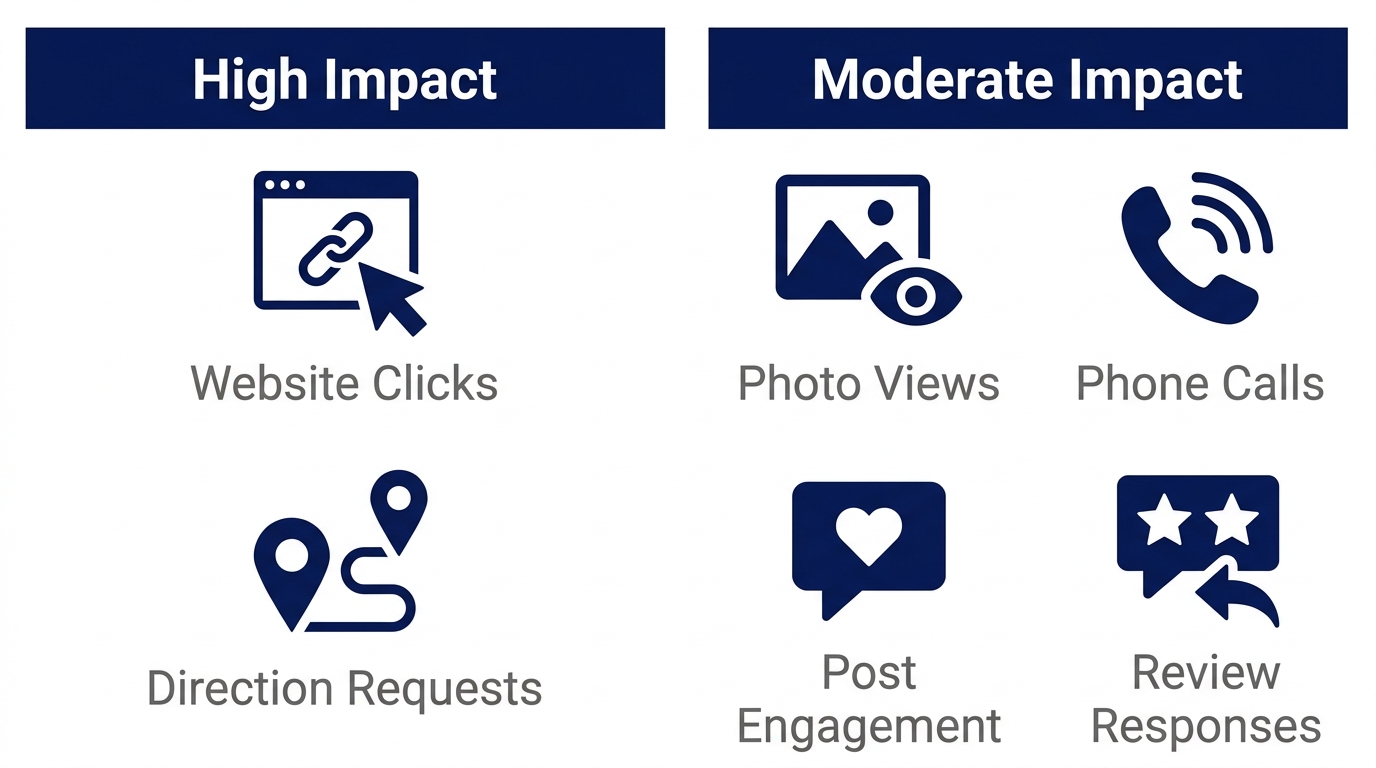 Infographic comparing high-impact and moderate-impact engagement signals for Google Business Profile rankings, with icons for website clicks, direction requests, photo views, phone calls, post engagement, and review responses.