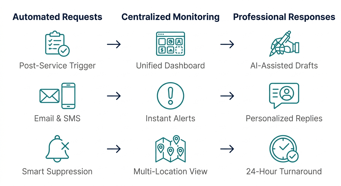 Clean infographic with three equal columns covering automated review requests, centralized monitoring tools, and professional response features for managing local SEO reputation