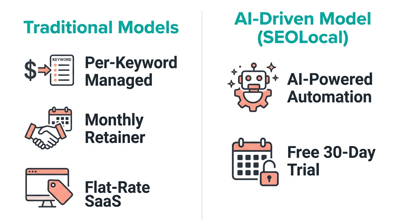 Infographic comparing traditional local SEO pricing models to SEOLocal's AI-driven model with icons and labels
