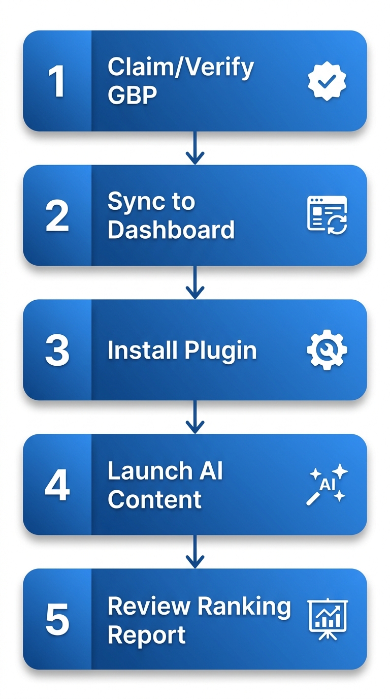 Vertical process flow showing five steps to get started with SEOLocal.