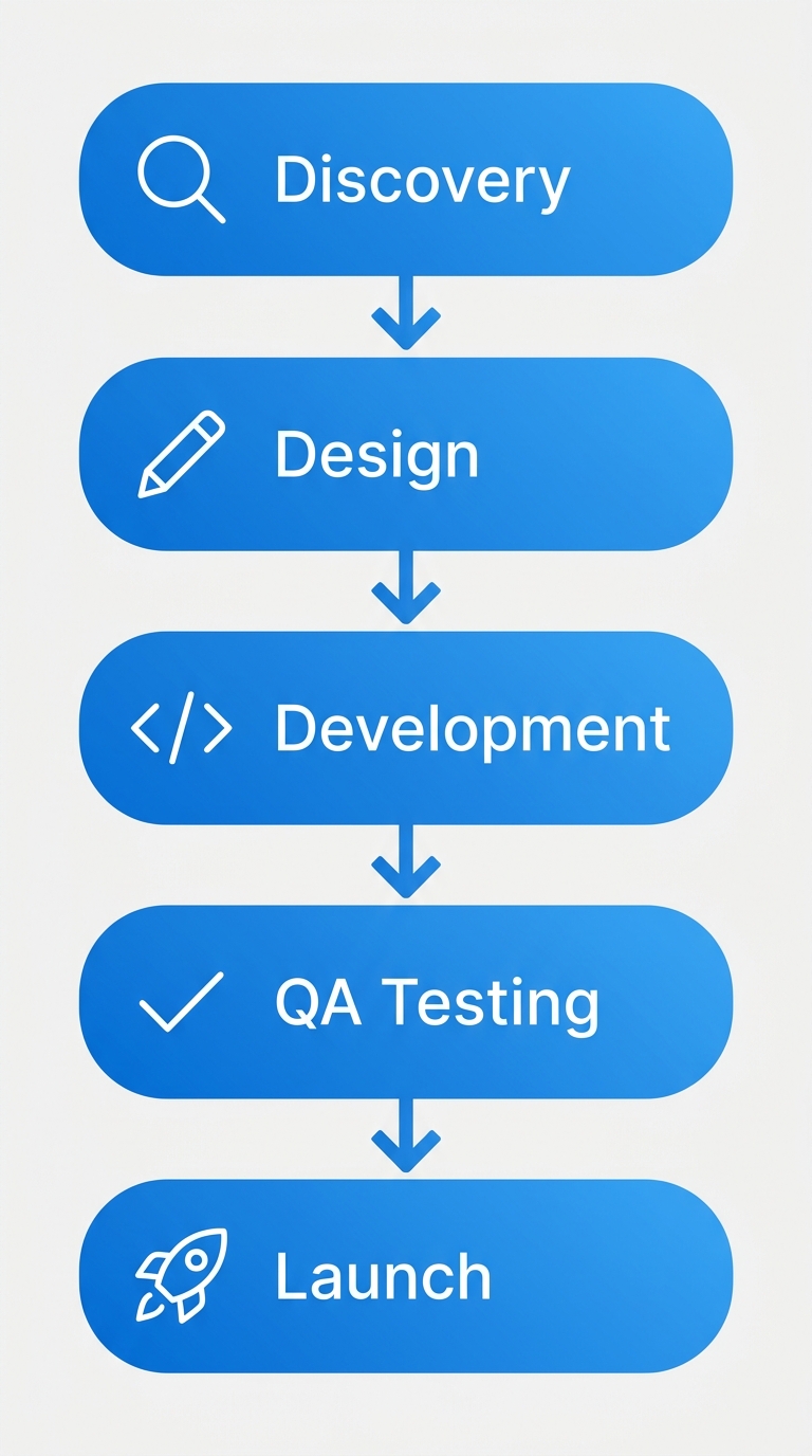 Vertical process flow diagram showing five phases of custom Shopify storefront development: Discovery, Design, Development, QA Testing, and Launch.