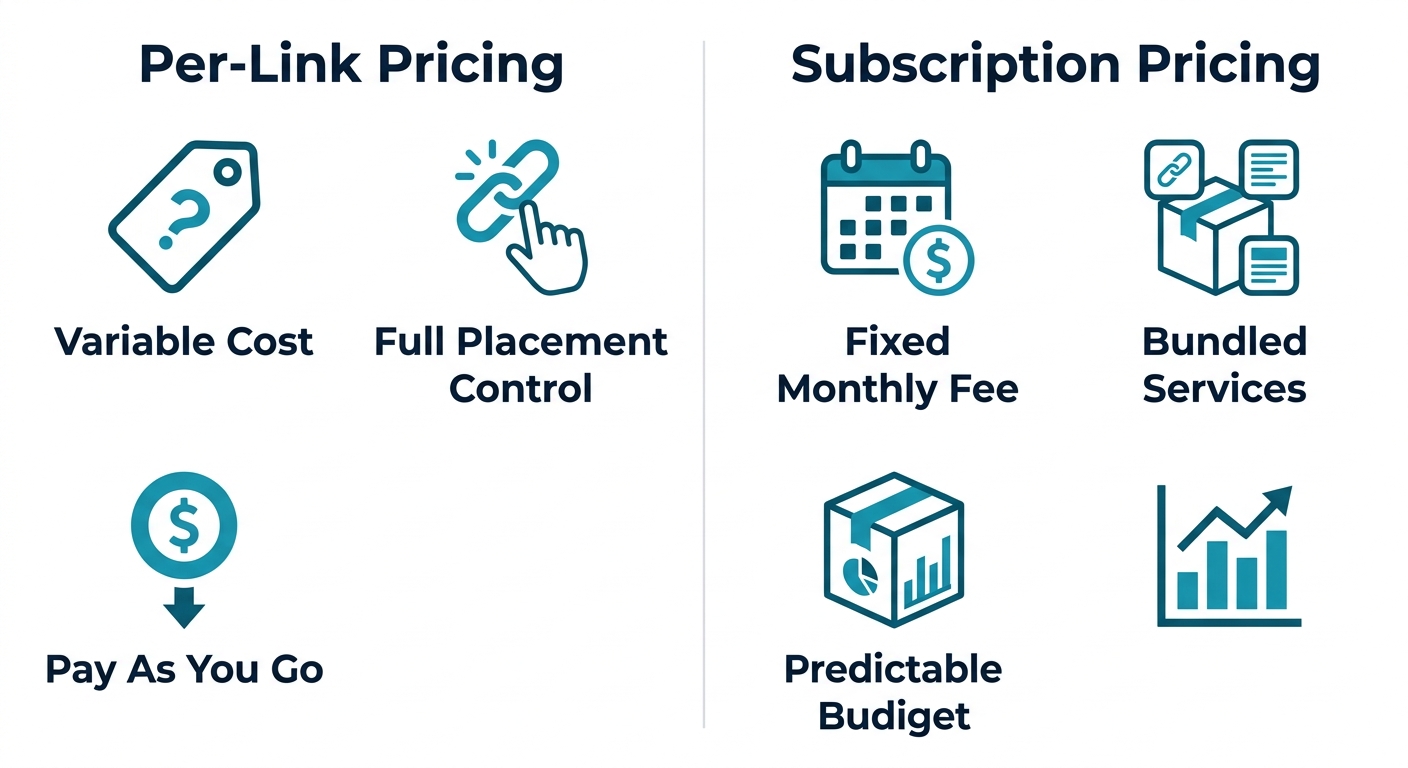 Infographic comparing per-link pricing versus subscription pricing for link building services, with icons for variable cost, placement control, pay as you go, and fixed monthly fee, bundled services, predictable budget.