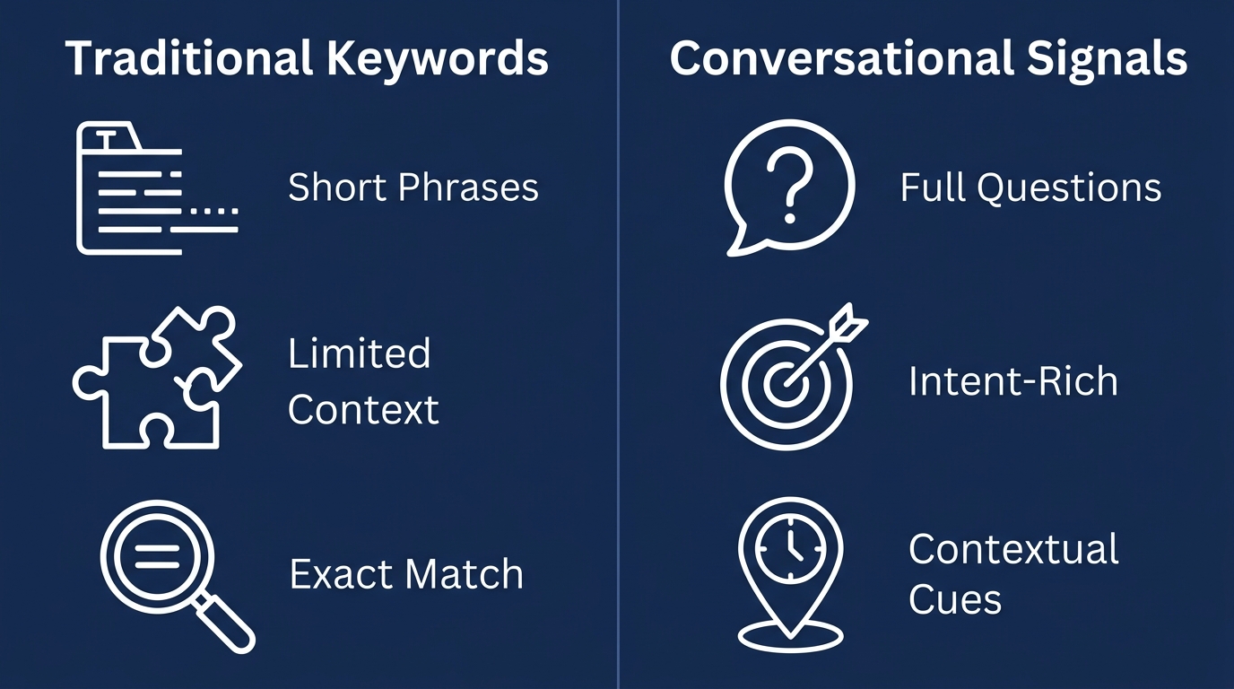 Infographic comparing traditional keyword search to conversational intent signals in local SEO.