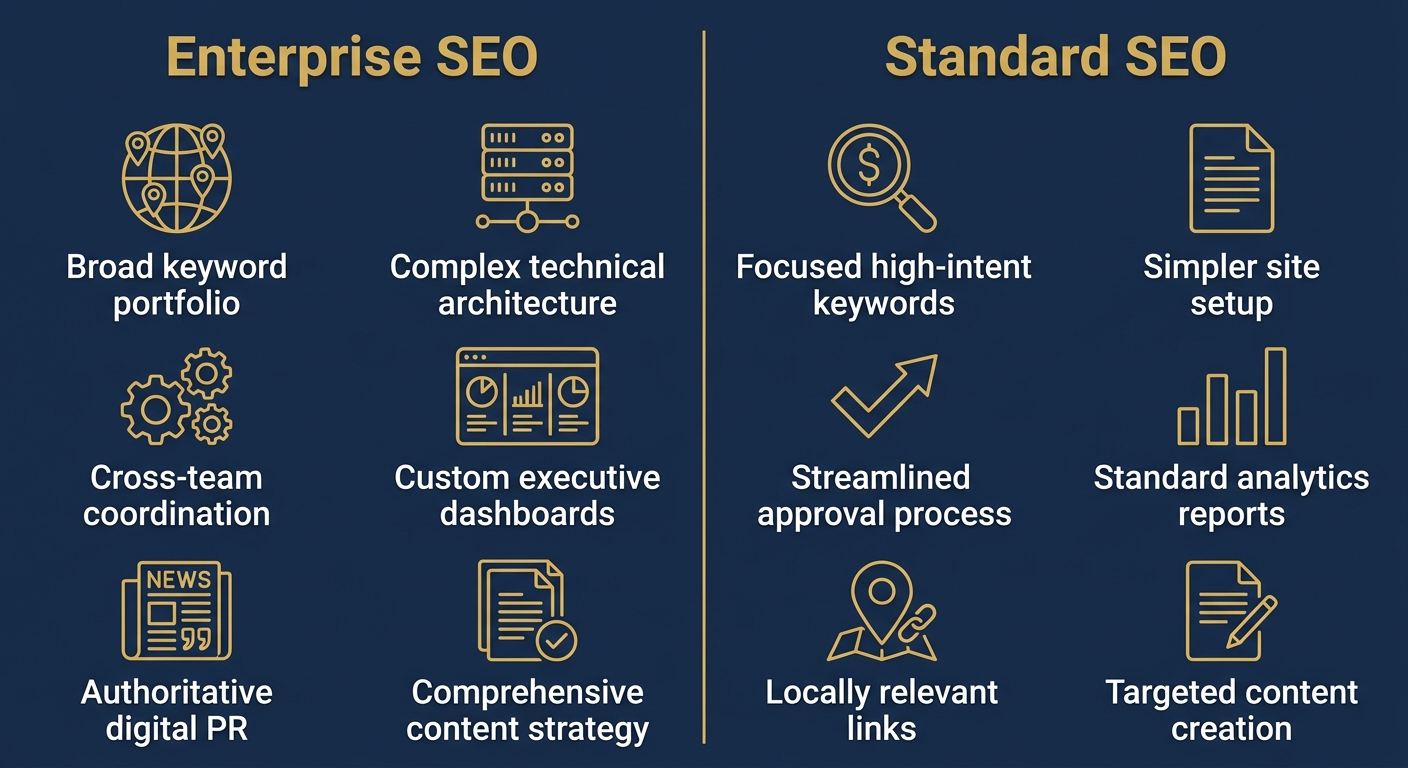 Two-column infographic on a navy blue background with gold outlined icons comparing six Enterprise SEO features and six Standard SEO features labeled in white sans-serif text